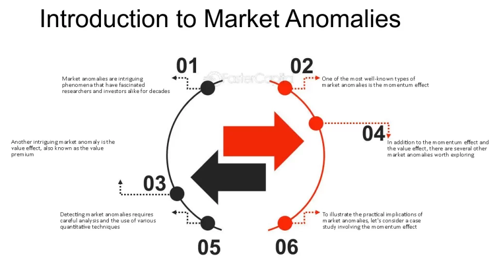 Stock Market Anomalies